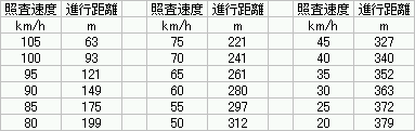 速度と距離の対応表